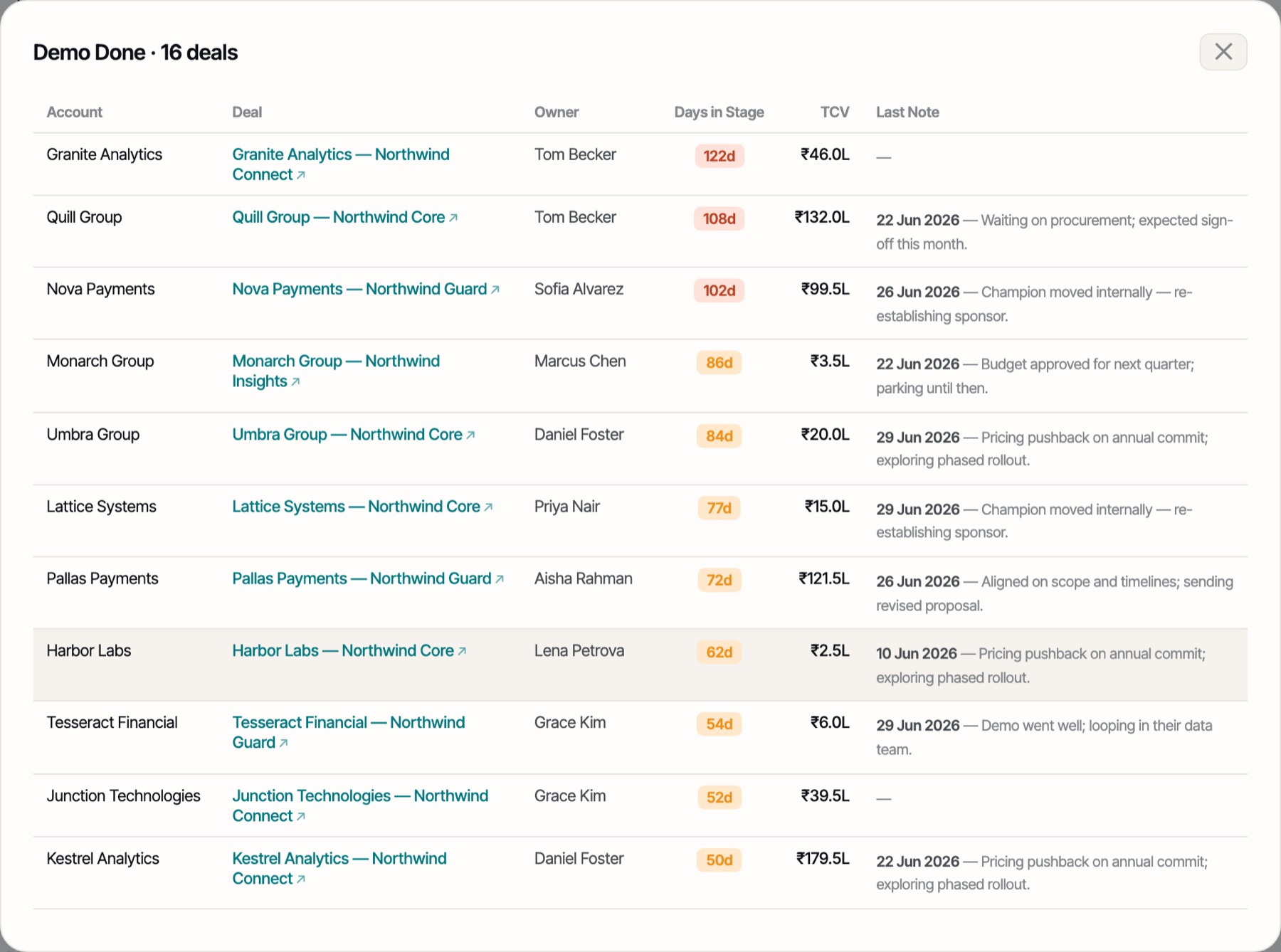 A modal titled 'Demo Done · 16 deals' listing each deal with its account, owner, days in stage, total contract value and last note, with the longest-stalled deals at the top