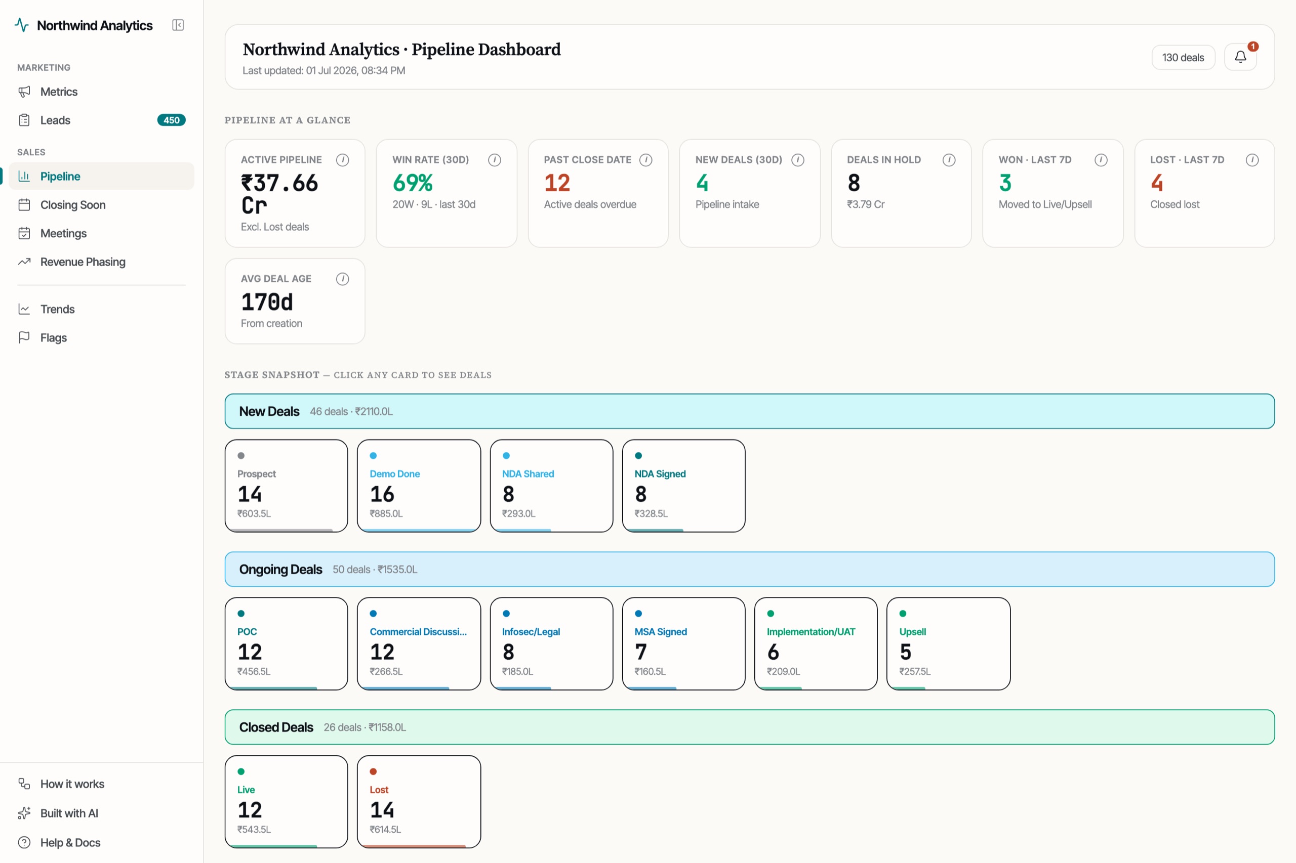 The pipeline dashboard: KPI cards for active pipeline, win rate, past close date, new deals, deals in hold, won and lost; below them a stage snapshot grouping new, ongoing and closed deals into clickable cards