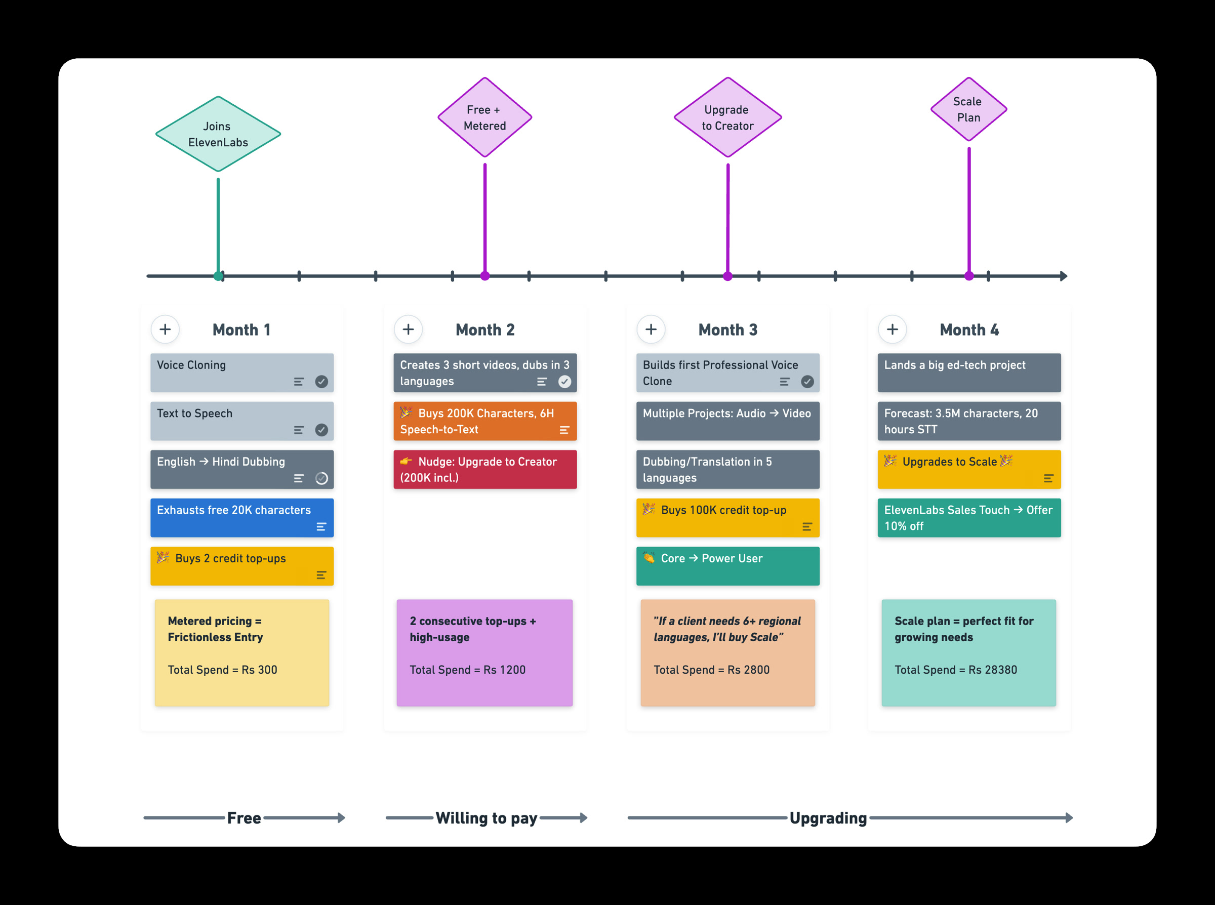 A four-month timeline diagram showing a user joining ElevenLabs, exhausting free credits, buying metered top-ups, upgrading to Creator, then to Scale, with spend at each stage