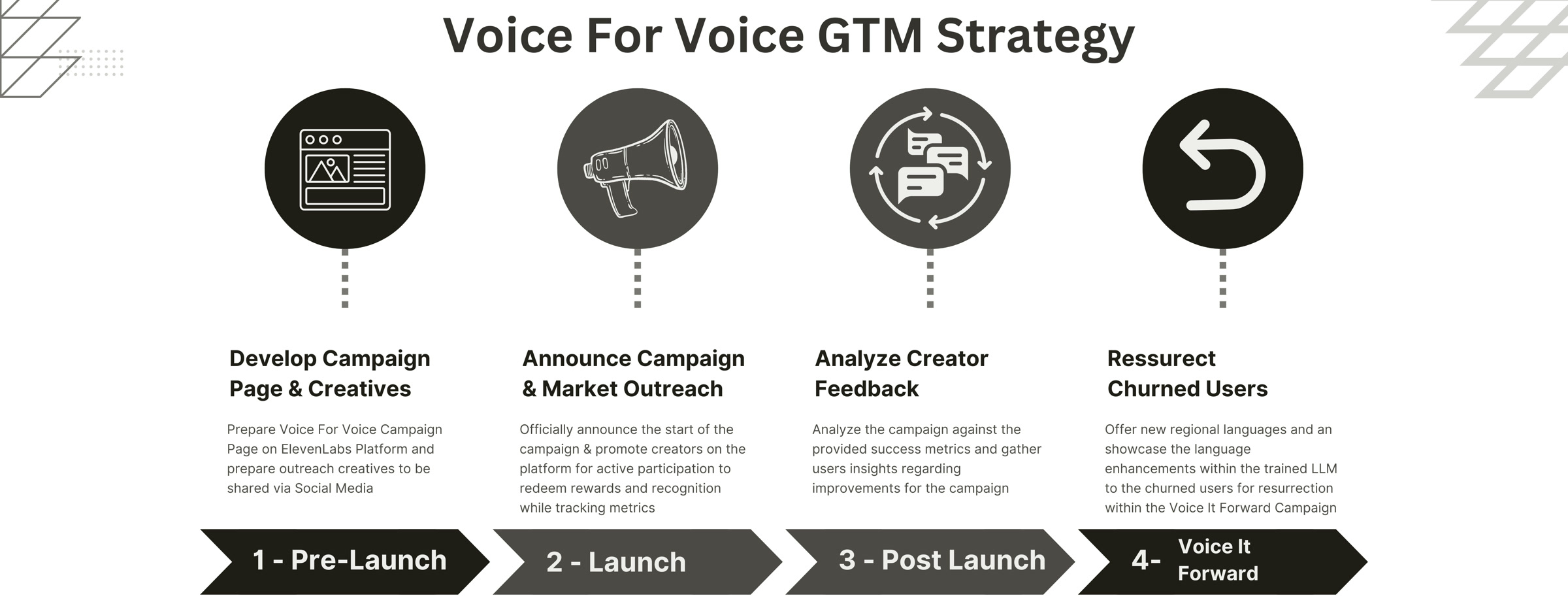 Voice for Voice go-to-market strategy: four phases — develop campaign page and creatives, announce and outreach, analyse creator feedback, resurrect churned users — drawn as a timeline