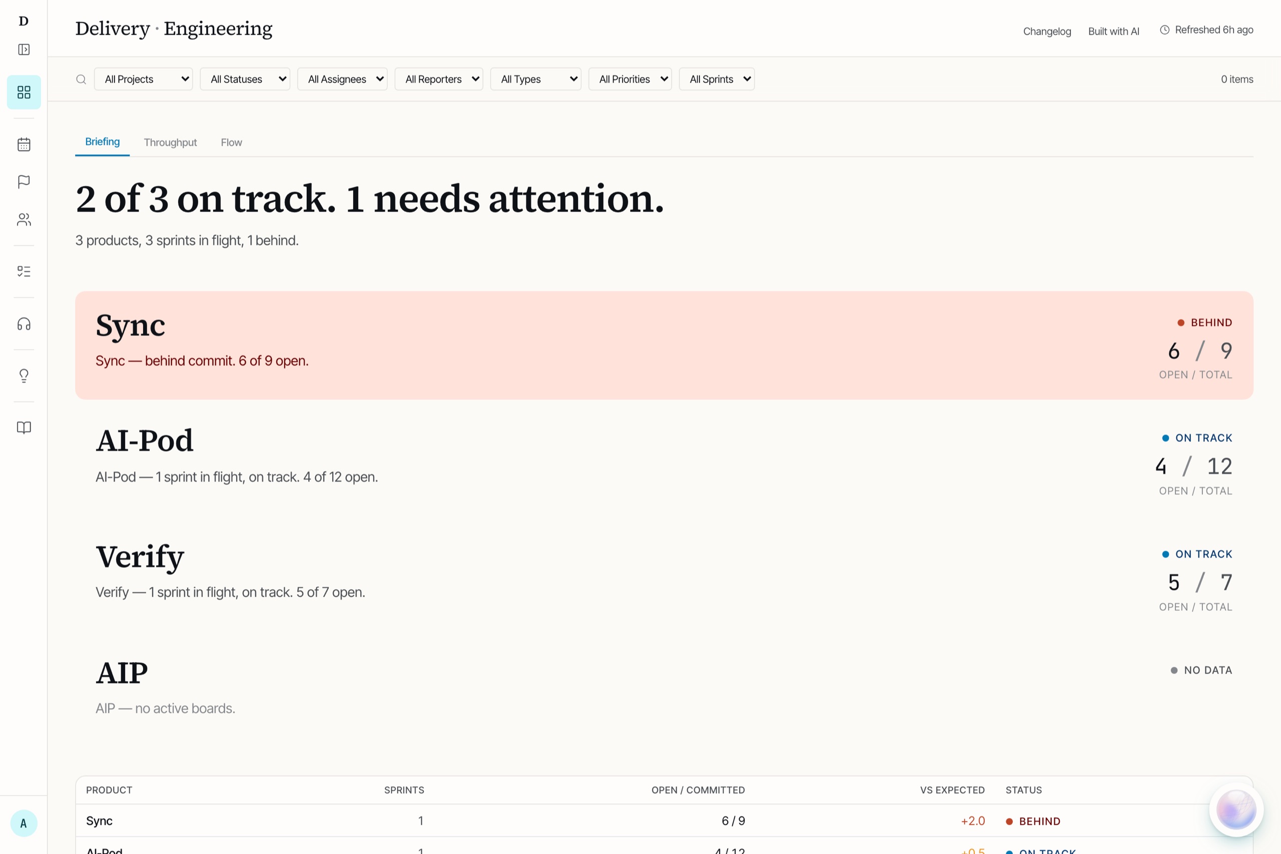 The dashboard landing view: a large headline reading '2 of 3 on track. 1 needs attention.', a highlighted red row for the product that is behind commit, two on-track product rows, one with no data, and a summary table below