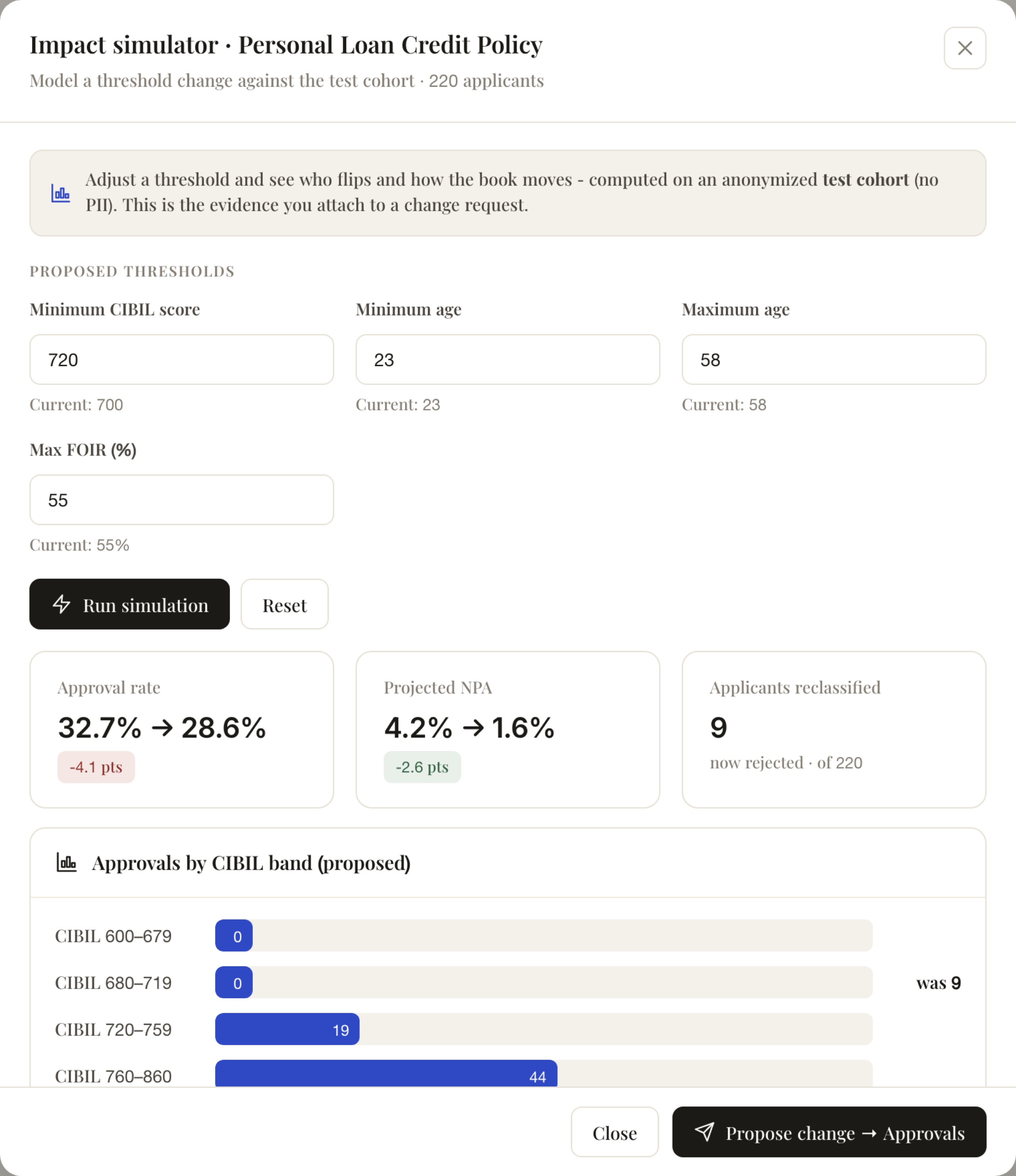 The impact simulator modal: proposed threshold inputs for CIBIL score, age band and FOIR; result cards showing approval rate 32.7% to 28.6%, projected NPA 4.2% to 1.6%, and nine applicants reclassified; an approvals-by-CIBIL-band chart; and a 'Propose change to Approvals' button