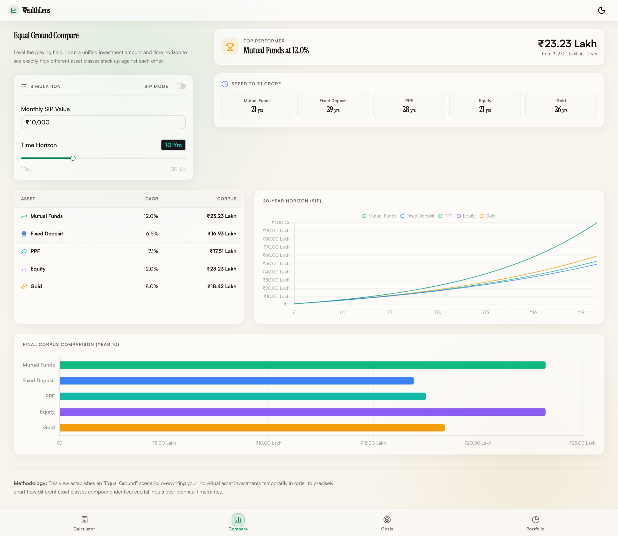 The WealthLens equal-ground compare view: a single simulation panel with one monthly SIP value and one time horizon, a table of five asset classes with their CAGR and corpus, a speed-to-one-crore row, and a twenty-year projection chart with five lines